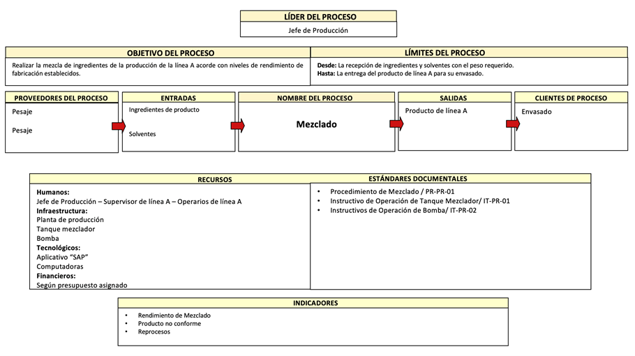 Figura 14. Descriptivo del subproceso “Mezclado” de la empresa de fabricación