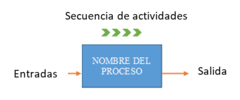 Figura 1. Representación gráfica de un proceso