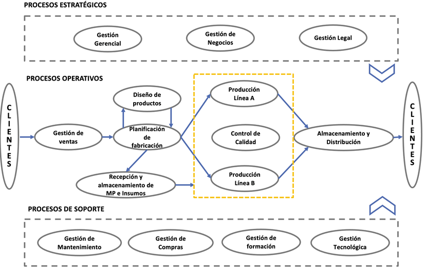 Figura 10. Ejemplo de Mapa de proceso nivel 1 – empresa de fabricación
