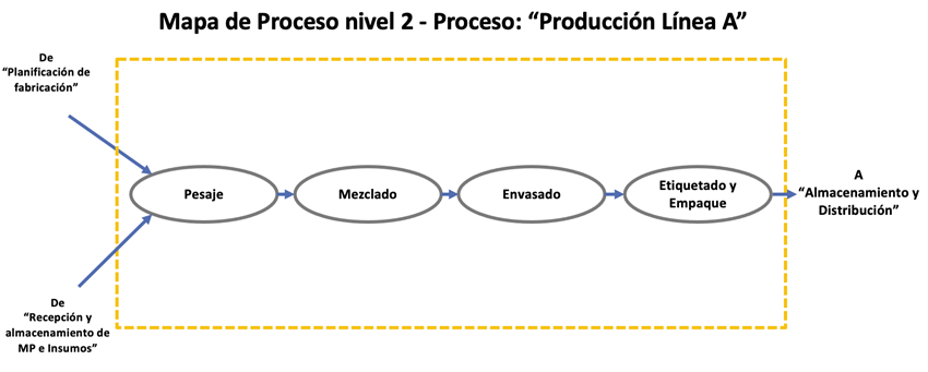 Figura 11. Ejemplo de Mapa de proceso nivel 2 – empresa de fabricación
