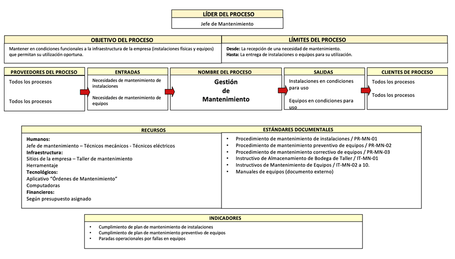 Figura 13. Descriptivo del proceso “Gestión de Mantenimiento” de la empresa de fabricación