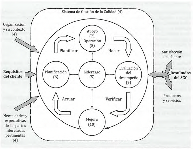 Figura 2. Modelo ISO 9001:2015