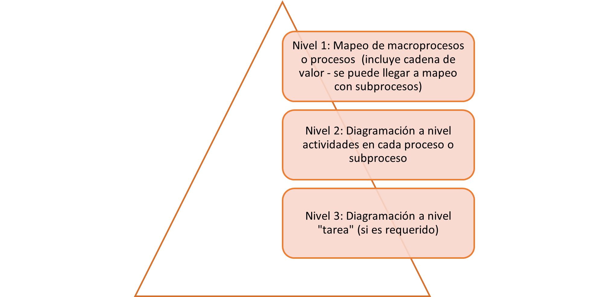 Figura 3. Arquitectura de procesos