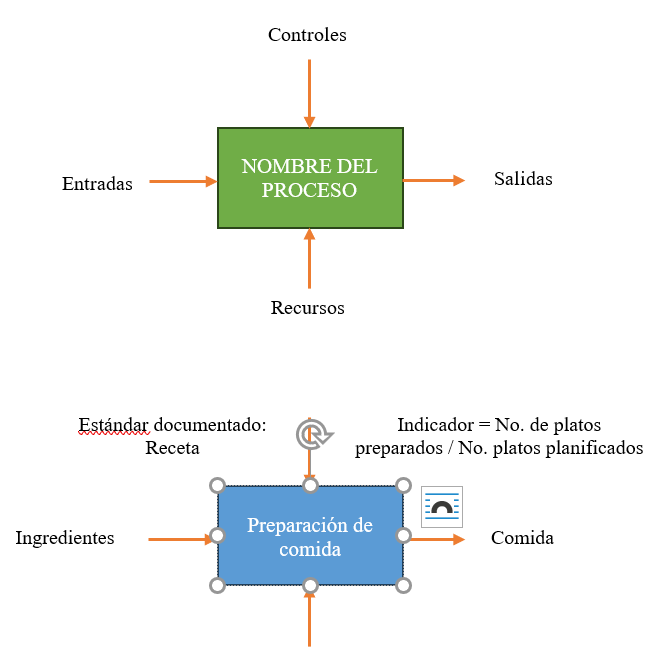 Figura 4. Elementos principales de un proceso y ejemplificación