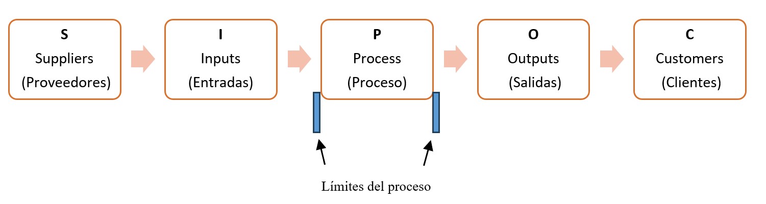 Figura 6. Estructura de un SIPOC