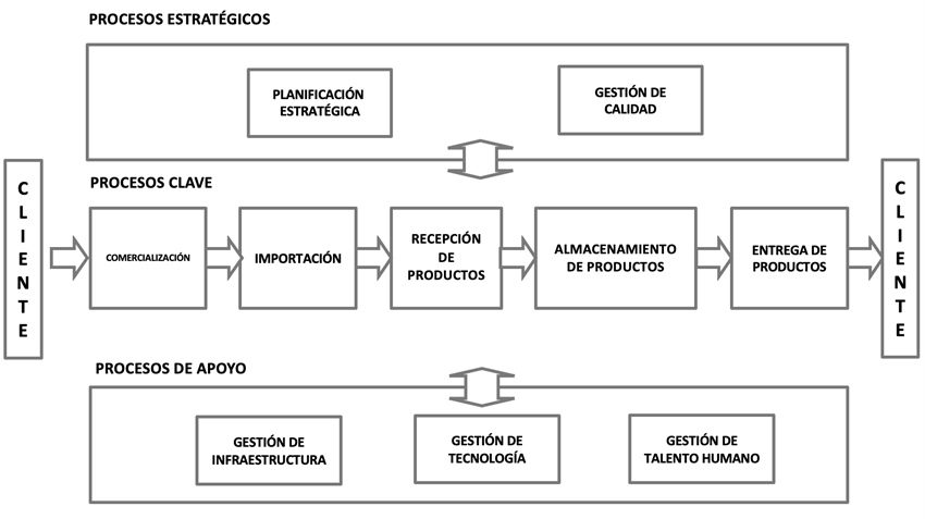 Figura 7. Ejemplo de mapa de proceso nivel 1 – empresa de importación