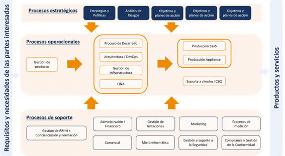 Figura 8. Ejemplo de mapa de proceso nivel 1 – empresa de servicios de tecnología