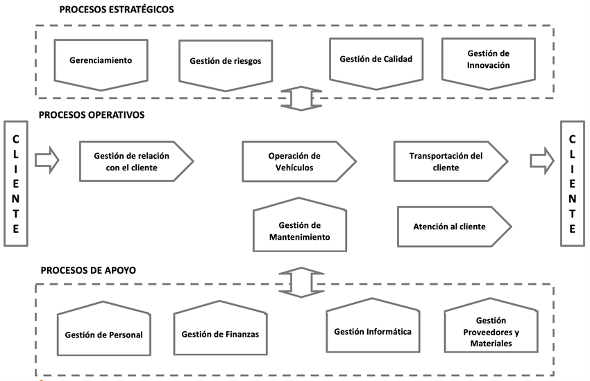 Figura 9. Mapa de proceso nivel 1 – empresa de servicios de transporte